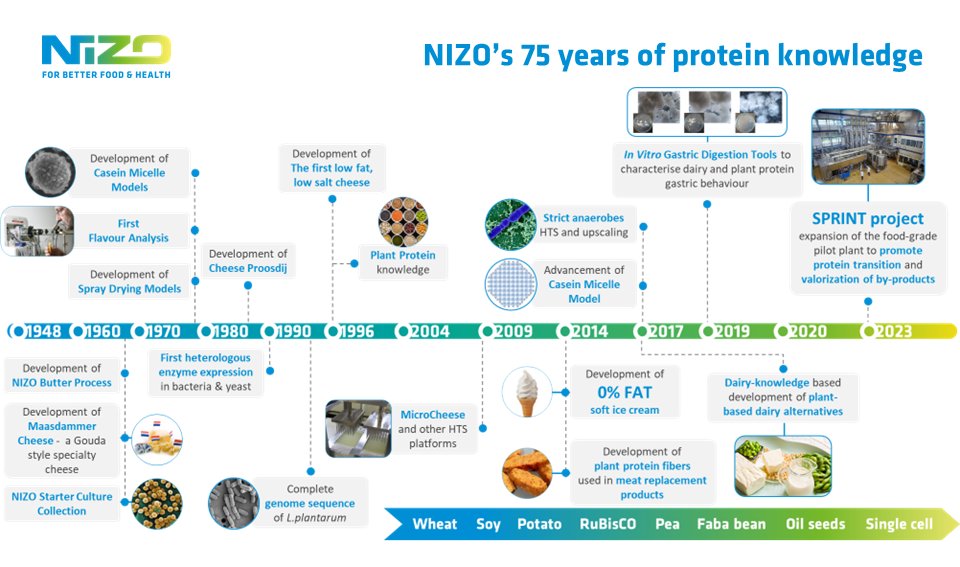 NIZO protein history
