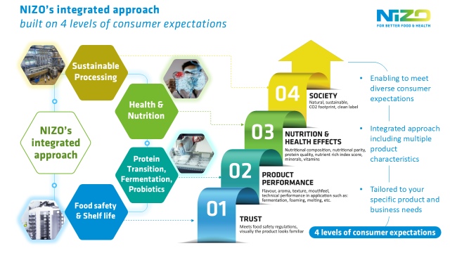 “Fully mapping out the characteristics of a new product requires a wide range of expertise and equipment, and most food manufacturers won’t have that all in house. NIZO does, and can apply it in comprehensive benchmarking analyses, while our understanding of food production can help determine how downstream processing will influence an ingredient’s final characteristics in application,”