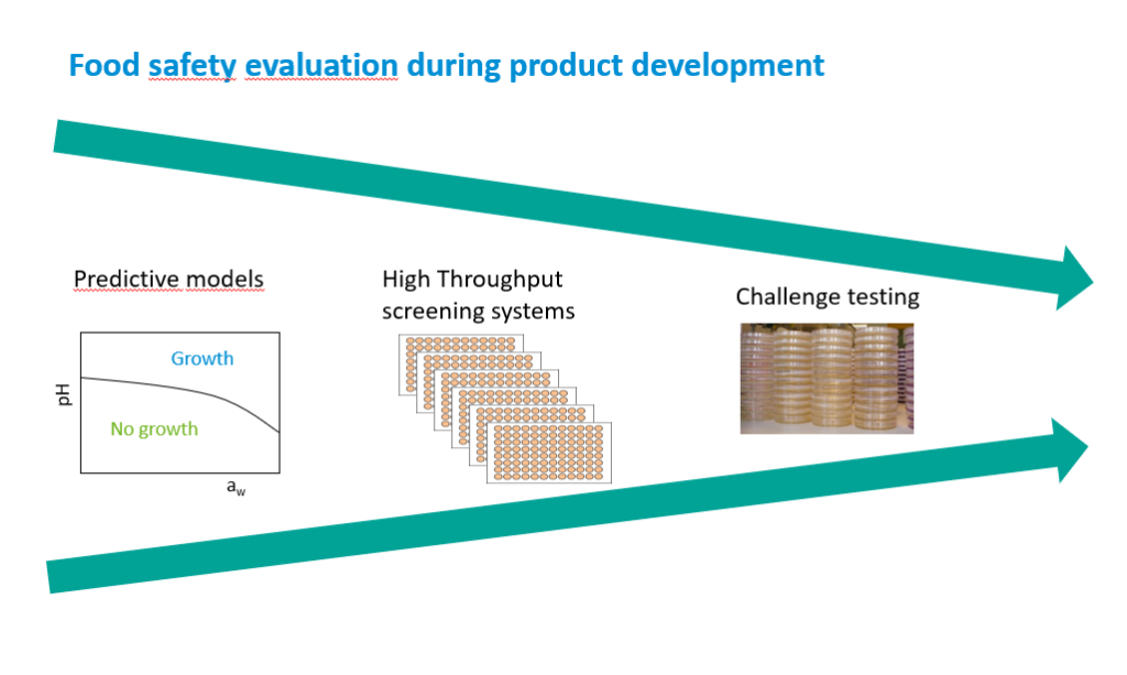 NIZO tools which help prevent Listeria risks: predictive models, high throughput screening, challenge testing