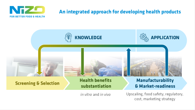 NIZO's integrated approach for developing health products diagram