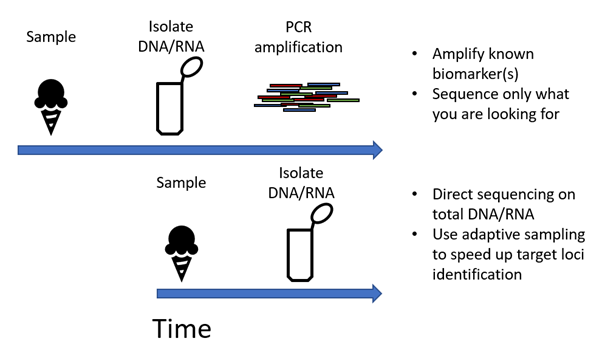 New sequencing technologies are more accurately, rapidly and cost-effectively than a culture-based approach