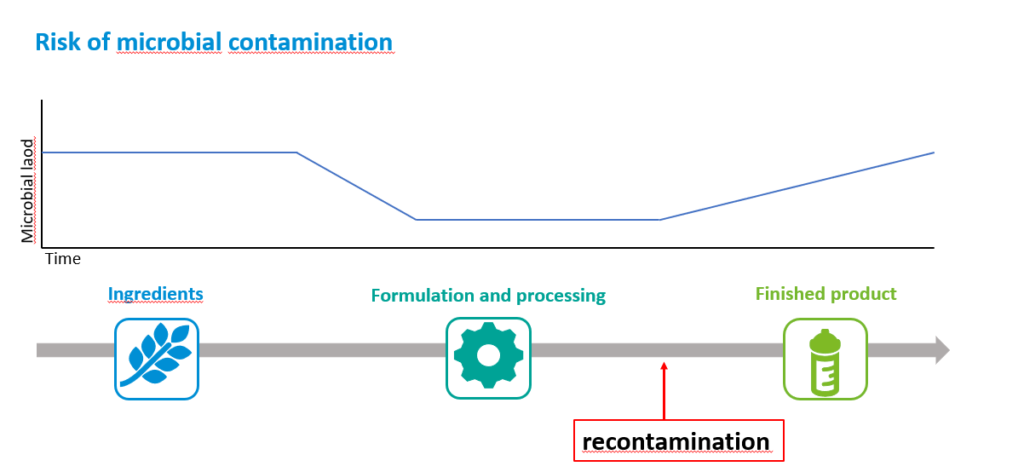 Risk of Listeria recontamination during food processing 