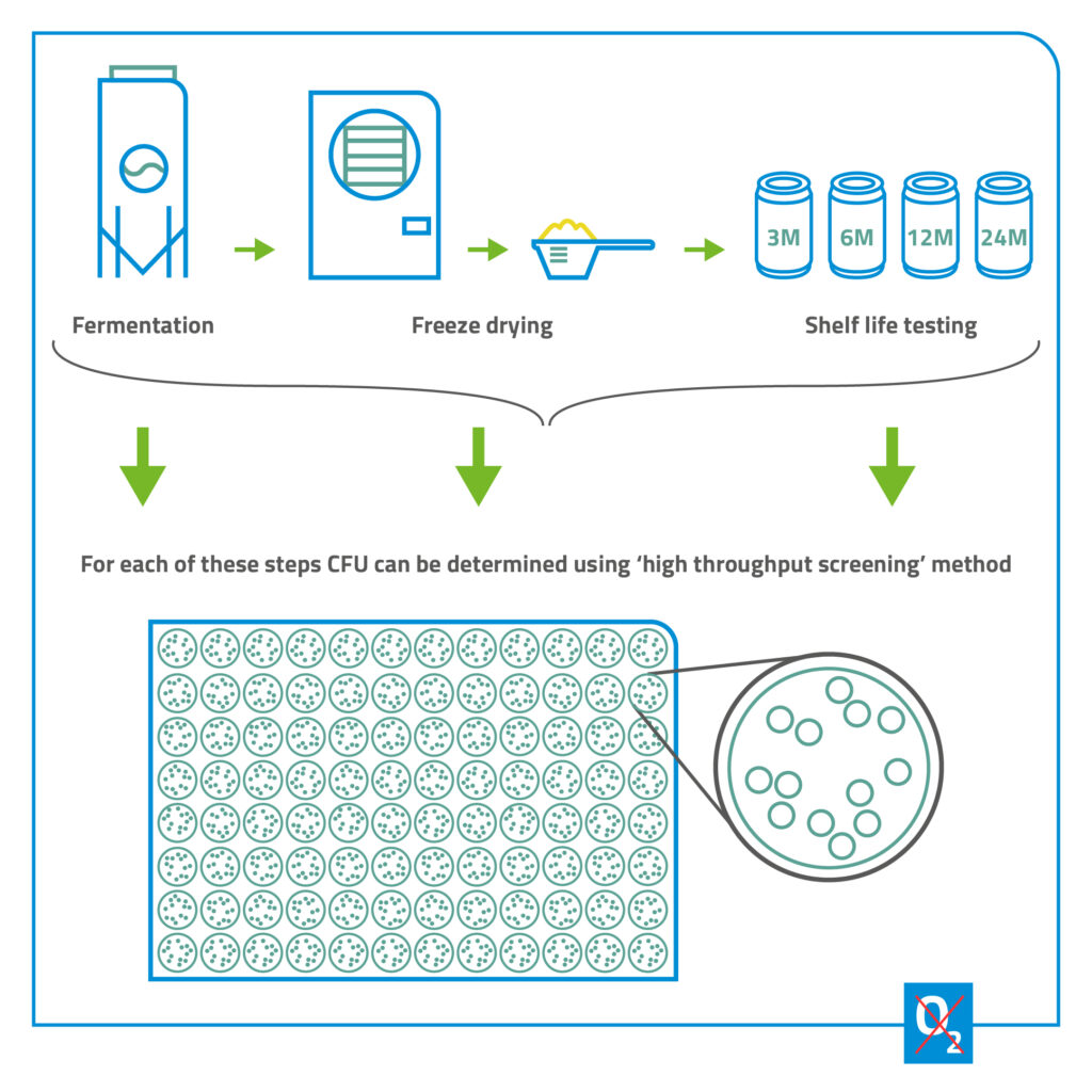 High-throughput screening method can speed up the development of next generation probiotics (NGP)