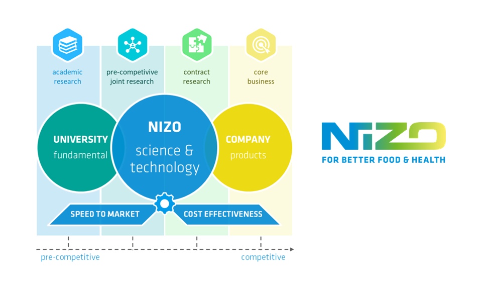 NIZO's Market position