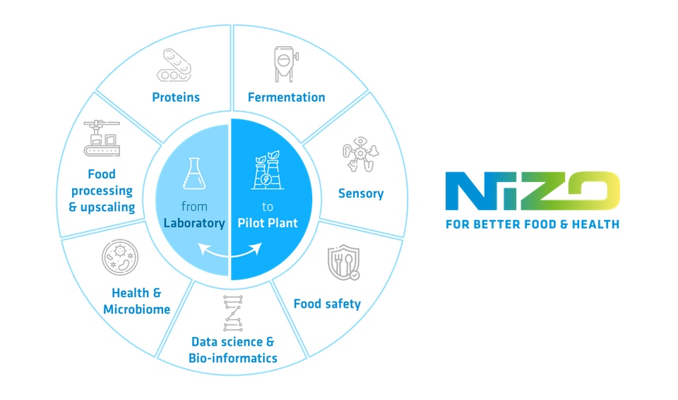 NIZO Services Circle:
Protein Transition
Fermentation
Sensory Research & Analytics 
Food Safety 
Data Science & Bio-informatics
Health & Microbiome 
Food processing & Upscaling 