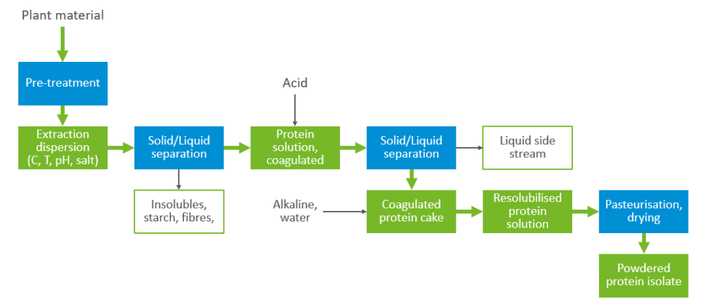 Extracting plant proteins: generalised traditional processing (acid precipation) 