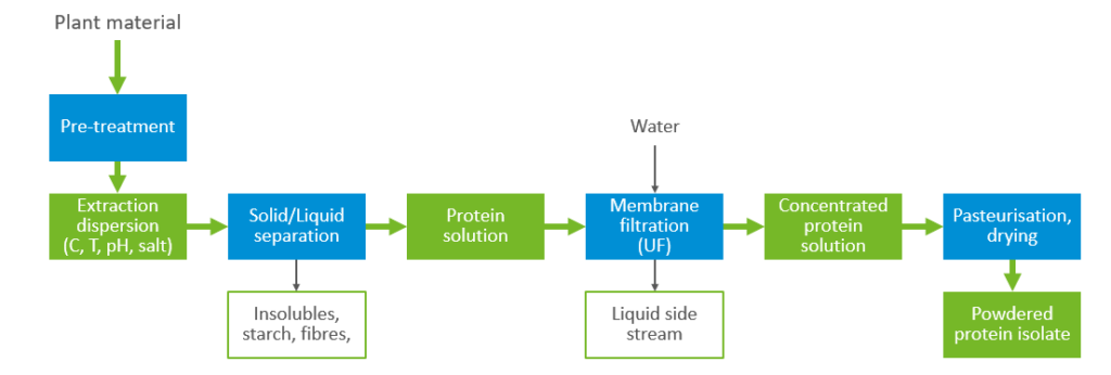 Extracting plant proteins: generalised mild processing - NIZO's membrane filtration 